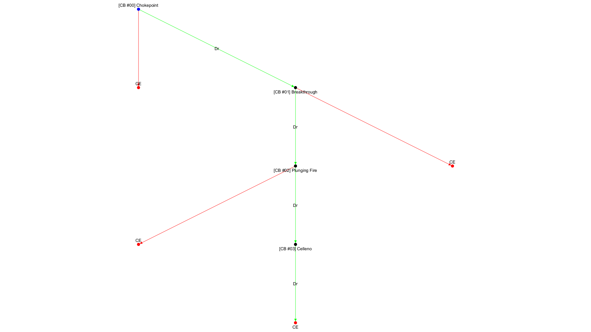 No campaign decision tree available!