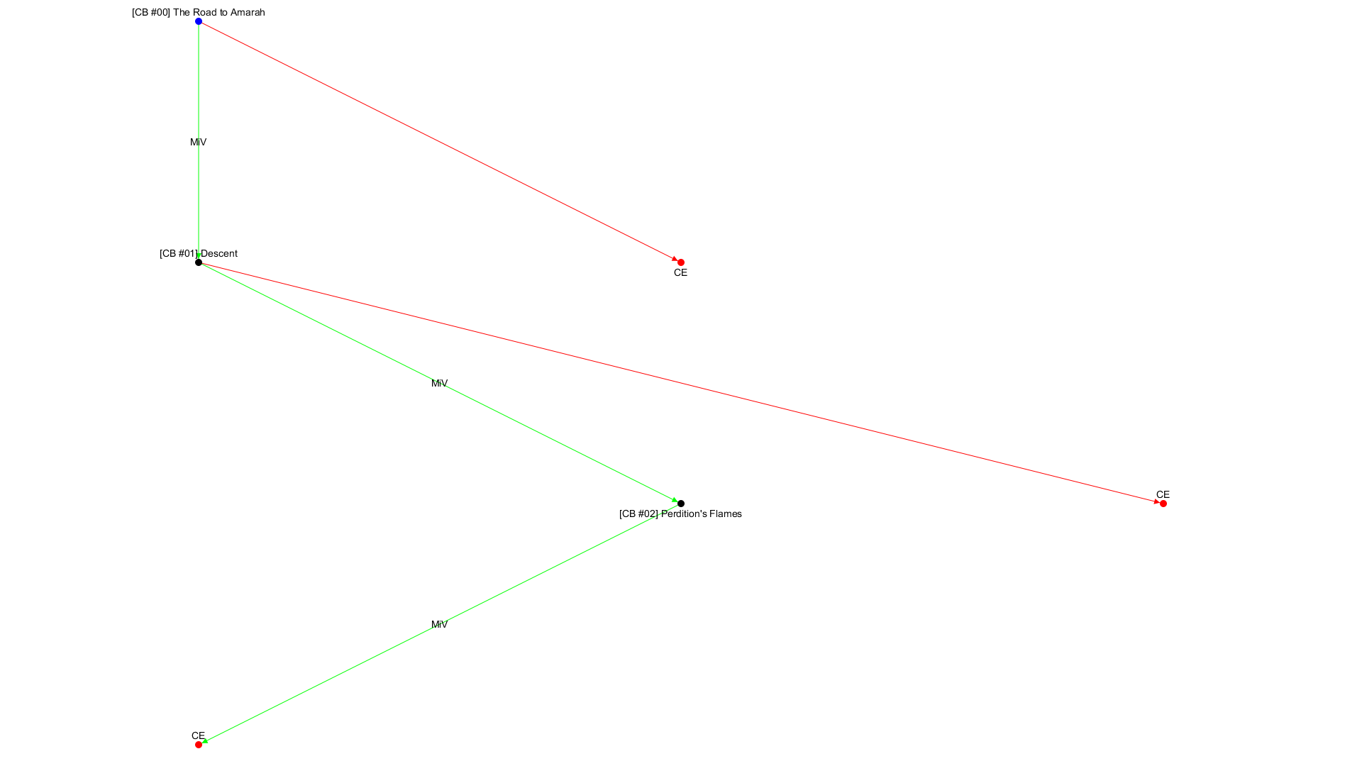 No campaign decision tree available!